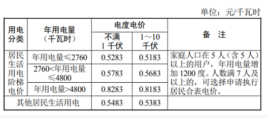 电费多少钱一度？电费一度多少钱