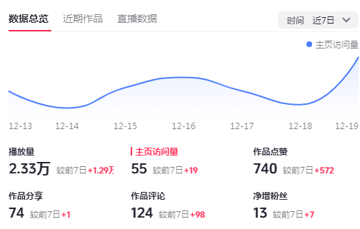 自媒体粉丝量破500咯