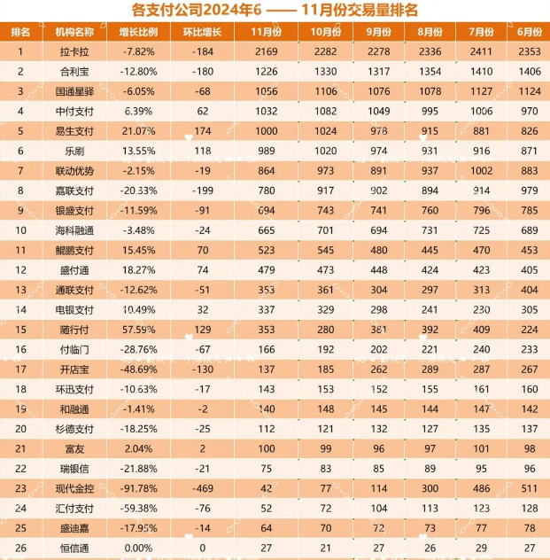 惊爆！11月支付公司交易量排名出炉，竟下滑超900亿！【附6-11月全数据】